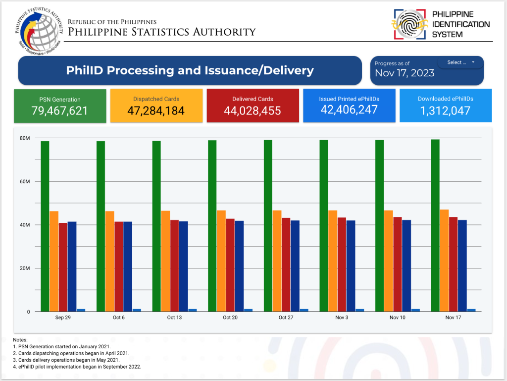 PhilID Processing, Issuance or Delivery as of November 17, 2023