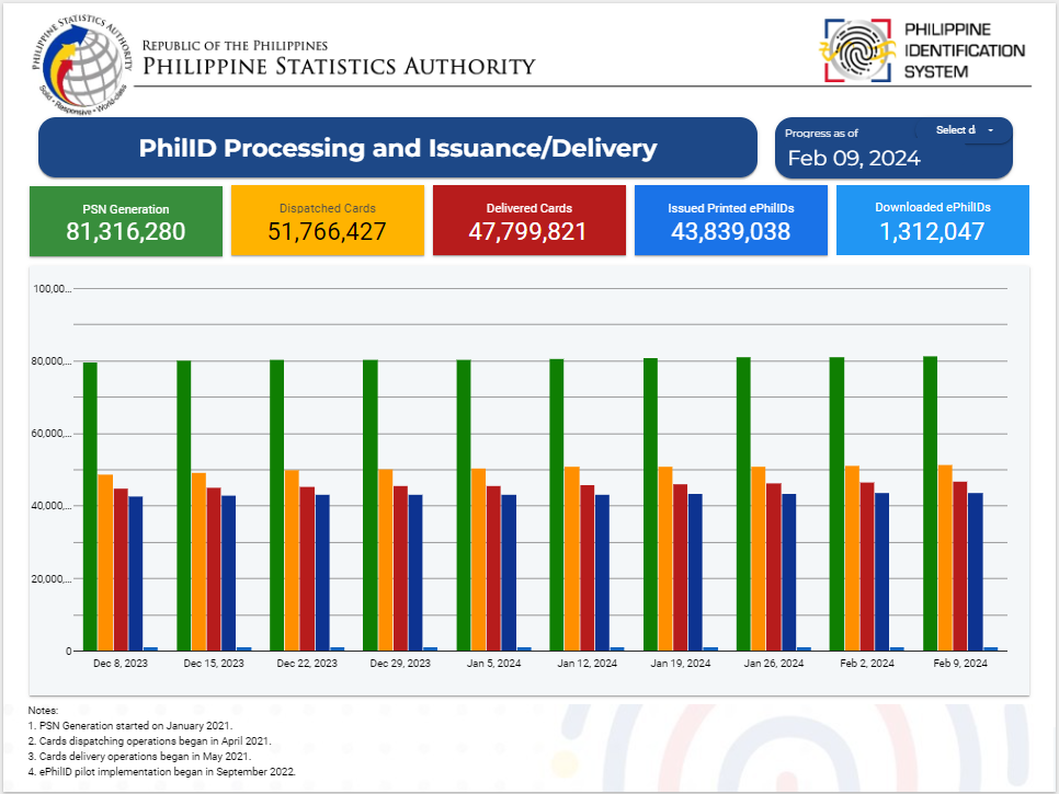 PhilID Processing, Issuance or Delivery as of February 9, 2024