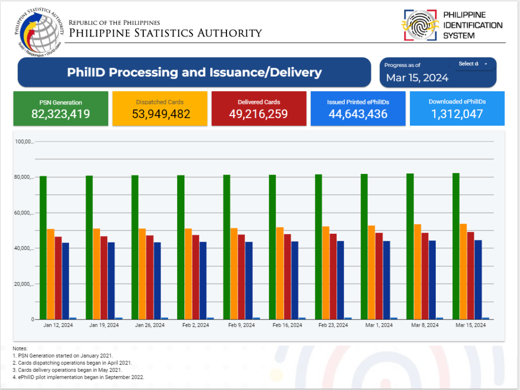 PhilID Processing, Issuance or Delivery as of March 15, 2024