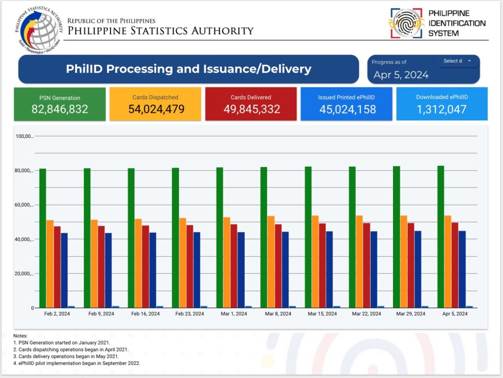 PhilID Processing, Issuance or Delivery as of April 5, 2024