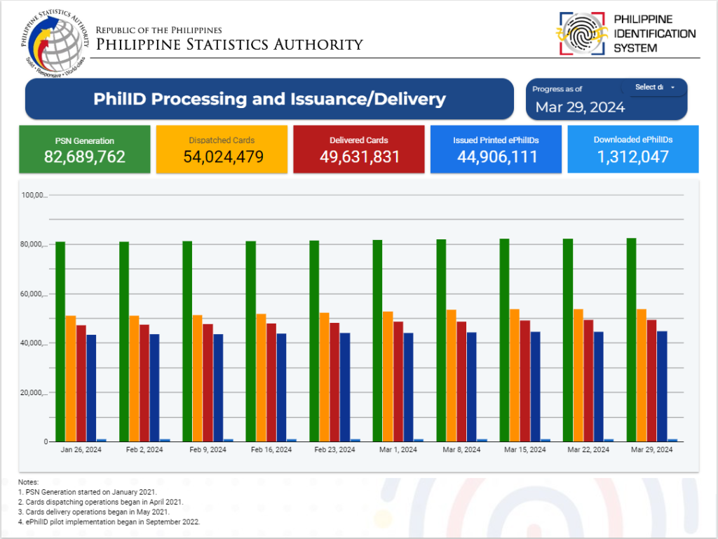 PhilID Processing, Issuance or Delivery as of March 29, 2024