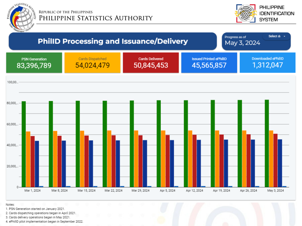 PhilID Processing, Issuance or Delivery as of May 3, 2024